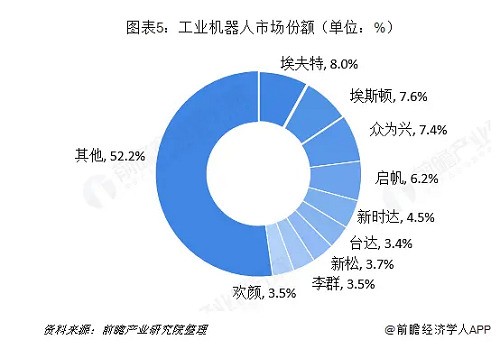 工业机器人行业分析：TOP9占据近50%市场份额 