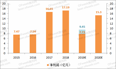 大族激光：逐步回暖走出低谷 2020年目标盈利不低于15.3亿元