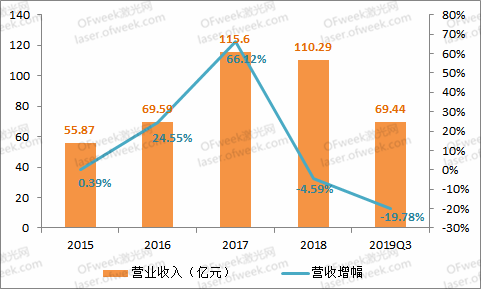 大族激光：逐步回暖走出低谷 2020年目标盈利不低于15.3亿元