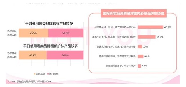彩妆产品上市前需关注，美柚报告揭秘国货彩妆消费正崛起